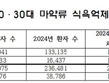 처방 환자 수 줄었지만…마약류 식욕억제제 복용량은 ‘그대로’