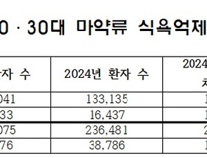 처방 환자 수 줄었지만…마약류 식욕억제제 복용량은 ‘그대로’