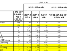 [단독]이름만 다른 같은 약 있어도…‘재고 부족’에 시달리는 병원들