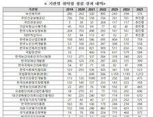 복지부 산하기관 보안 취약점 반복…개인정보 유출 방지 예산은 제자리