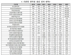 복지부 산하기관 보안 취약점 반복…개인정보 유출 방지 예산은 제자리
