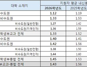 의대 지원자 내신 줄줄이 상승… 수도권 1.12등급, 합격선도 오를 듯