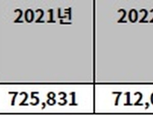 ‘옷깃만 스쳐도 아픈’ 대상포진, 6년간 환자 약 356만 명 달해