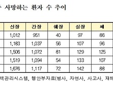 장기이식 대기 중 사망자 3000명 돌파…“기증 활성화 절실” [2025 국감]