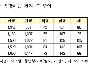 장기이식 대기 중 사망자 3000명 돌파…“기증 활성화 절실” [2025 국감]