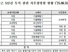 최근 5년간 투석 사무장병원 9곳 적발…환수액 1623억원 [2025 국감]