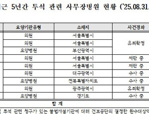 최근 5년간 투석 사무장병원 9곳 적발…환수액 1623억원 [2025 국감]