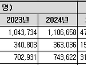 우울증·조울증 환자 5년 새 30% 가까이 증가…1인당 진료비도 상승