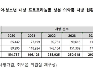 ‘19세 미만 투여 금지’에도…소아·청소년에게 인데놀 130만건 처방 [2025 국감]