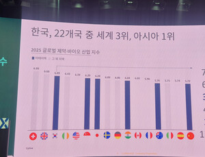 K바이오 산업 회복지수, 세계 3위 도약…인재 양성·R&D 투자 긍정 평가