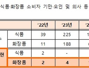 ‘의사가 추천한’ 앞세운 불법 광고…2년간 833건 적발 [2025 국감]
