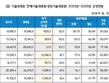 국립대병원 모두 적자 기록…서울대병원 ‘1356억원’ 손실 [2025 국감]