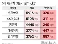 5대 제약사, 3분기 영업이익 ‘희비’…수익성 개선 과제