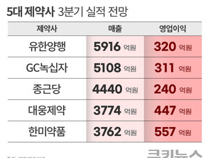 5대 제약사, 3분기 영업이익 ‘희비’…수익성 개선 과제 