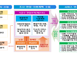 통합돌봄 본사업 5개월 앞…복지부, 지자체 실무 교육 돌입