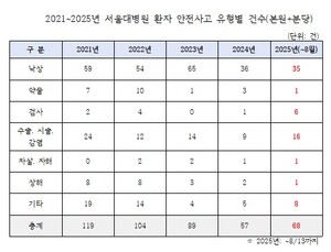 환자 넘어지고 약 깨지고…서울대병원 안전관리 ‘빨간불’ [2025 국감]