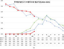 쯔쯔가무시증 원인 털진드기 12배 증가…질병청 “물림 주의해야”