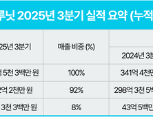 루닛, 3분기 매출 195억…전년 동기 대비 16.7%↑