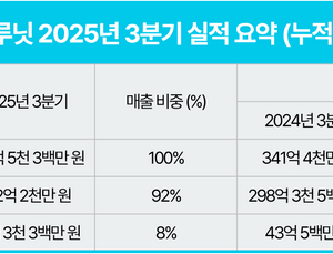 루닛, 3분기 매출 195억…전년 동기 대비 16.7%↑