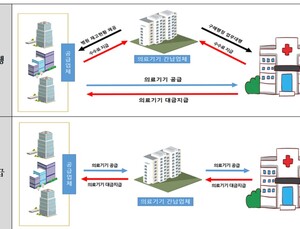 의료기기 불공정거래 차단 움직임에…‘간납사’ 지분 정리 나서는 병원들