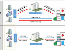 병원·간납사 거래구조 변화 조짐…몰아주기에서 입찰경쟁으로