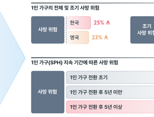1인가구, 다인가구보다 조기 사망 위험 높아…한·영 대규모 연구