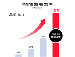 쓰리빌리언, 지난해 매출 117억…연매출 3년 연속 2배 이상 성장