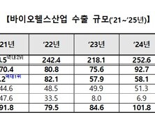 바이오헬스 수출 역대 최대 279억달러 기록…의약품 첫 100억달러 돌파