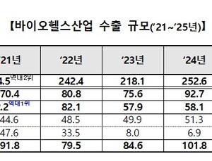 바이오헬스 수출 역대 최대 279억달러 기록…의약품 첫 100억달러 돌파