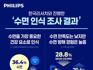 韓 부부 절반 ‘코골이’ 때문에 각방 쓴다…수면 만족도 29% 불과