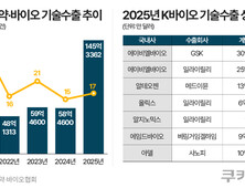 21조원 잭팟 터뜨린 K바이오…“기술수출만이 살길” [K바이오 수출 30조원 시대①]