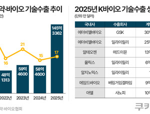 21조원 잭팟 터뜨린 K바이오…“기술수출만이 살길” [K바이오 수출 30조원 시대①]