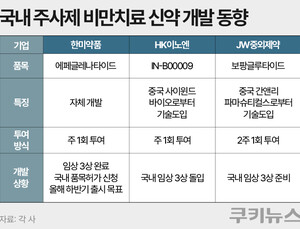 국내 비만약 경쟁 치열…JW중외‧HK이노엔, 중국 기술도입으로 승부수 