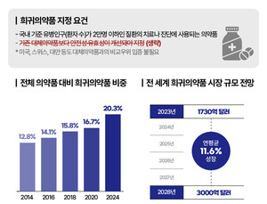 美 FDA 7년 독점권 따냈다…K-희귀약, 개발 탄력 붙나
