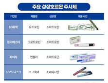 ‘키 성장’ 관심에 커지는 ‘성장호르몬제’ 시장…디바이스·급여화 경쟁
