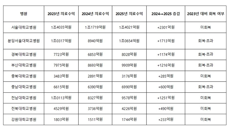 공공기관 경영정보 공개시스템 알리오에 공개된 국립대학교병원들의 2025년도 경영 실적. 이찬종 기자