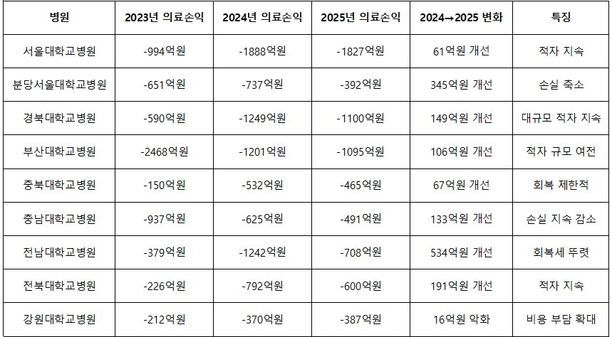 공공기관 경영정보 공개시스템 알리오에 공개된 국립대학교병원들의 2025년도 의료손익. 이찬종 기자
