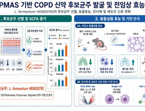 HEM파마, ‘HEM20792’로 COPD 생균치료제 개발 속도