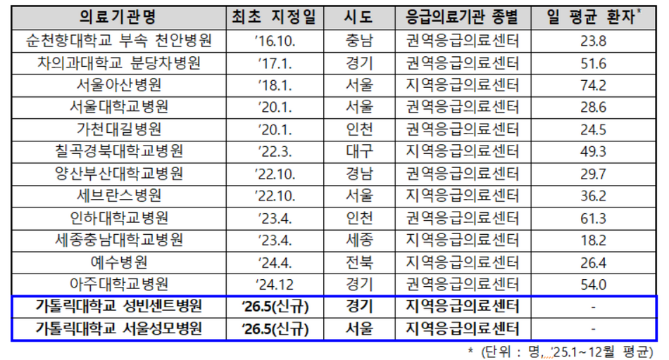 전국 14개 소아전문응급의료센터 지정 운영 현황. 보건복지부 제공
