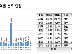 약사도 수도권 쏠림…지역 의약품 접근성 높이려면