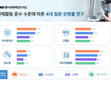 근력운동 포함 집단, 대사증후군 유병률 16%…유산소운동보다 낮아