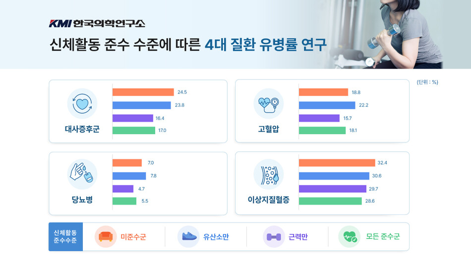 KMI한국의학연구소가 공개한 신체활동과 4대 질환 유병률 연관성 자료. KMI한국의학연구소 제공