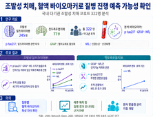 “치매 진행 속도 보인다”…혈액 바이오마커 활용 가능성 확인