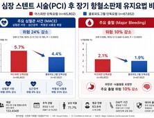 “스텐트 시술 후 평생 복용약제, ‘아스피린’보다 ‘클로피도그렐’이 더 효과적”