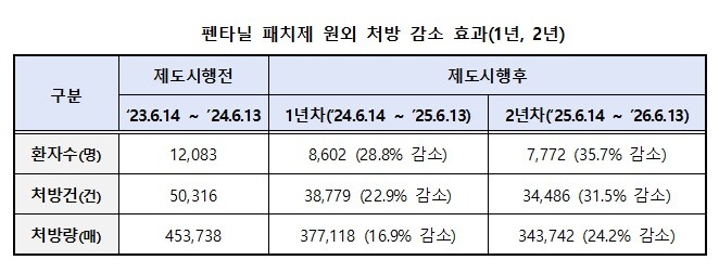 식품의약품안전처가 공개한 펜타닐 패치 처방 현황. 식품의약품안전처 제공