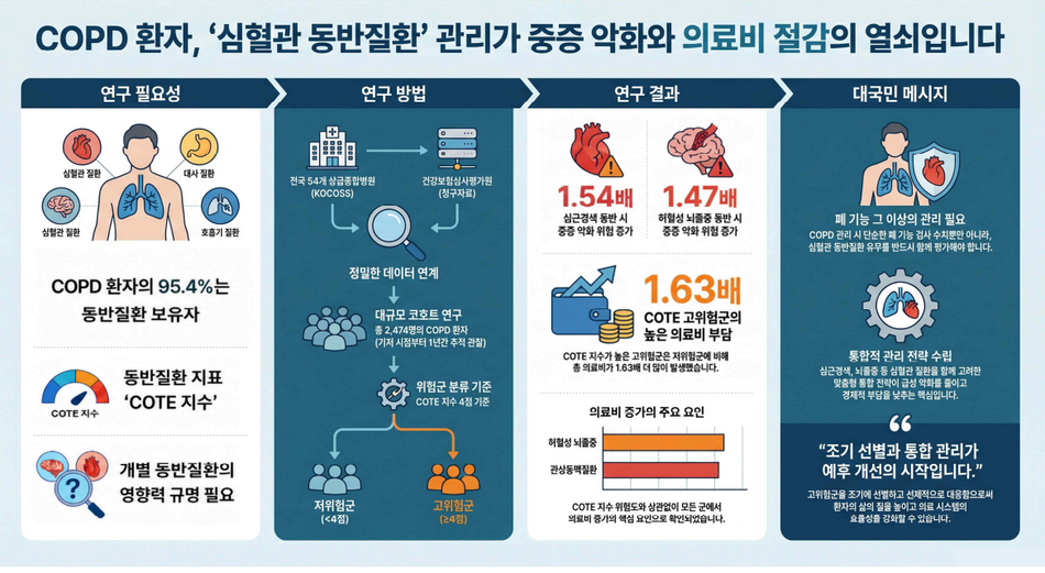 COPD 환자가 심혈관질환을 동반하면 중증 악화 위험과 의료비 부담이 모두 증가하는 것으로 나타났다. 질병관리청 제공